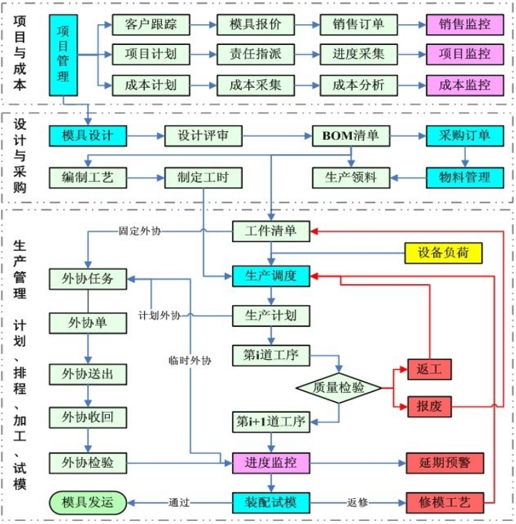 巨灵鸟mes模具制造执行管理系统核心管理流程