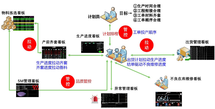 MES数据流程图 MES数据流程图